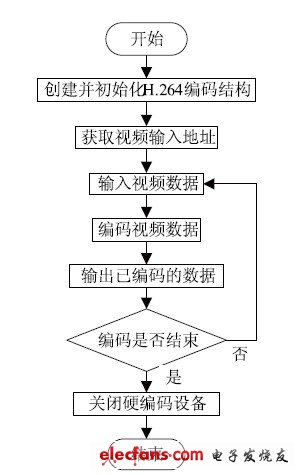 图3 H264 编码流程框图