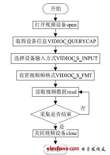 图2 视频数据采集流程框图。