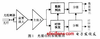 光接收机系统框图