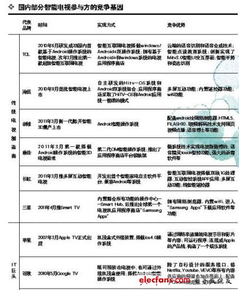 智能电视制胜之道：机顶盒+核心零配件