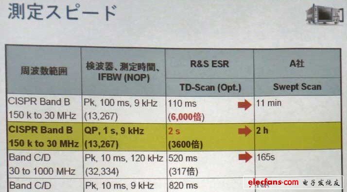 与以往产品比较指定带宽的检测时间（罗德与施瓦茨的推算值）。据称检测速度有时高达以往产品的6000倍。