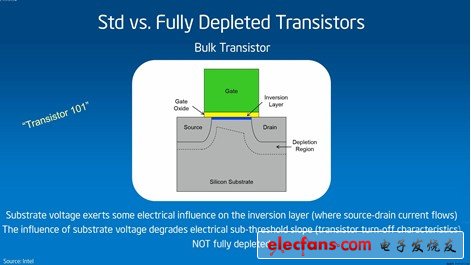 22nm 3D工艺