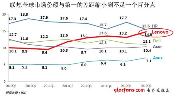 联想全球市场份额逼近第一