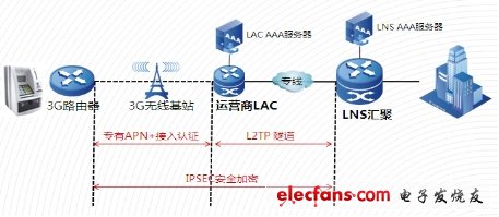 3G网络