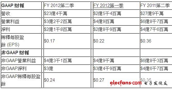 应用材料公司第三季营收为二十三亿四千万美元