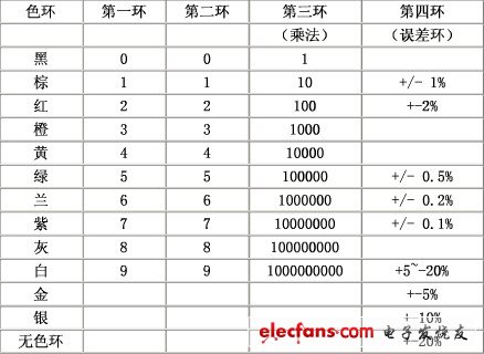 电阻色环表