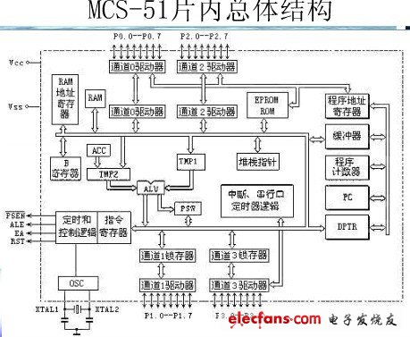 MCS51单片机的内部总体结构图