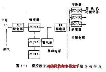 程控数字通信系统基础电源设备