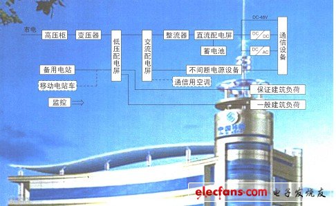 新型电信电源系统与设备（电子书）