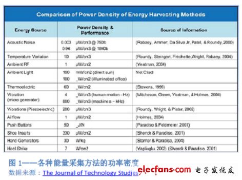 图1 各种能量采集方法的功率密度