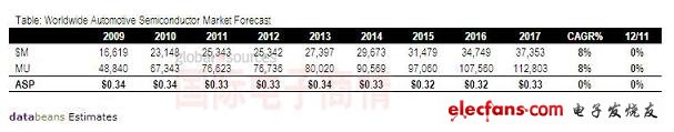 Databeans 2009-2017年全球汽车半导体市场