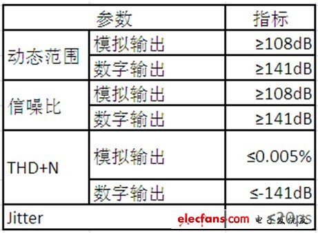 Yottabox高保真音乐播放器硬件性能指标