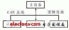 图1 CCP通信方式