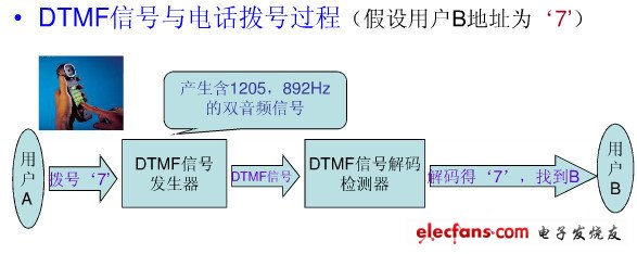 DTMF