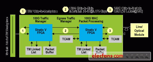 100 Gigabit Ethernet (GbE) Line Card