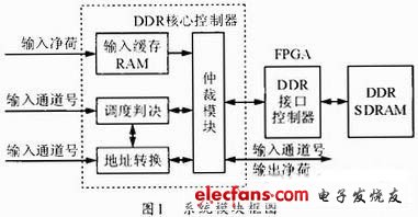 图1 系统模块框图