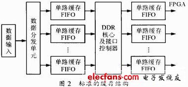 图2 标准的缓存结构