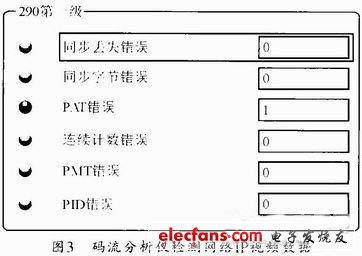 图3 码流分析仪检测网络IP视频数据