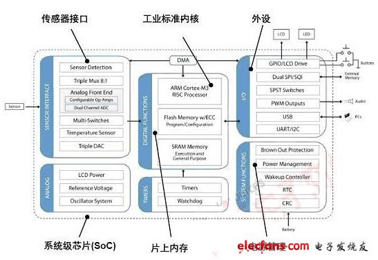 图1：提供超低能耗、精密混合信号处理及高可靠性的Q32M210 32位MCU框图