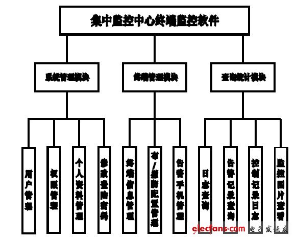 图4 监控中心软件结构。