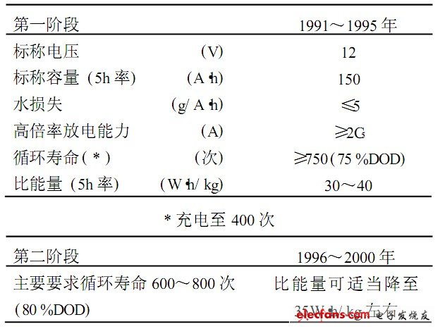 表3 我国电动车用密封铅酸电池研制目标