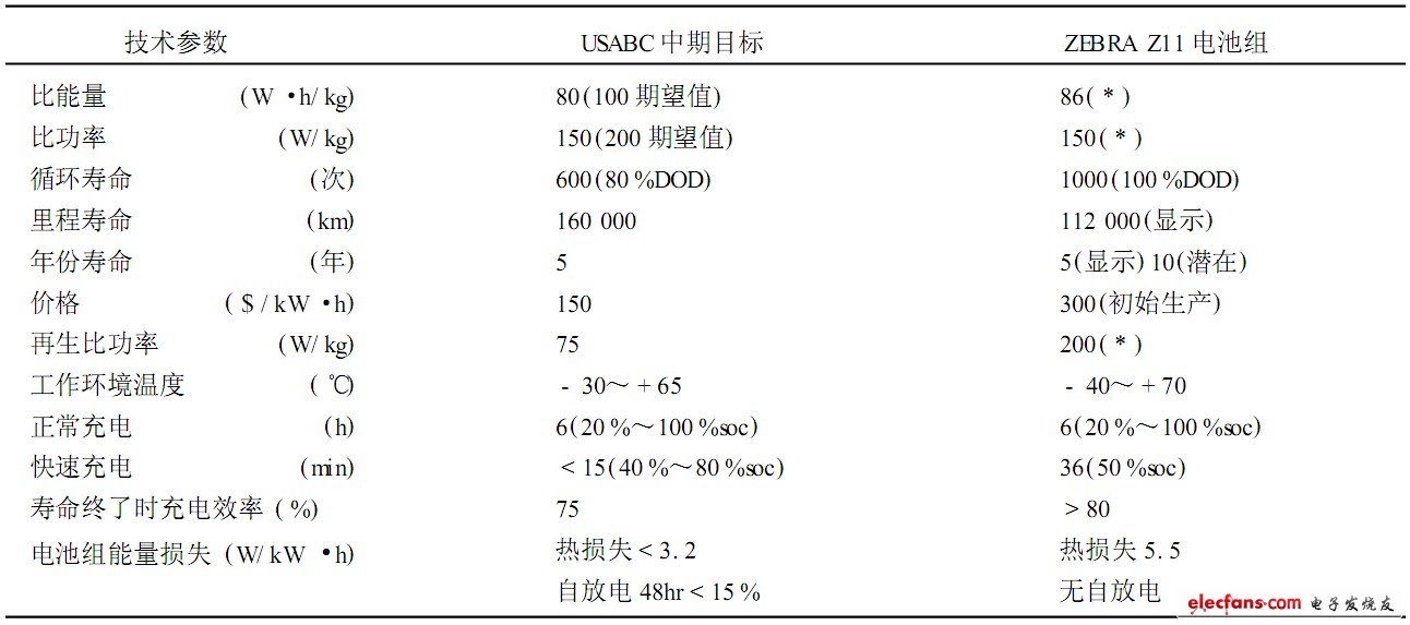 表10 ZEBRA 电动车电池组性能与USABC中期目标比较