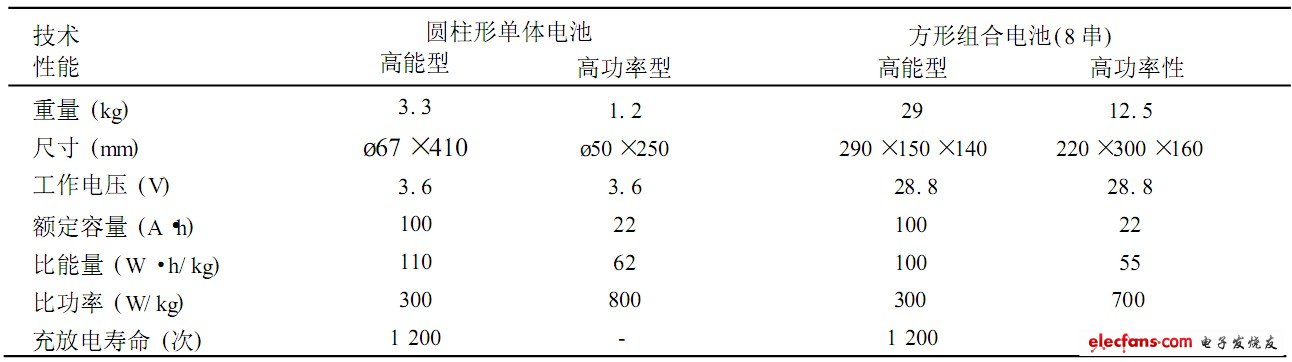 表6 索尼公司电动车用锂离子电池主要威廉希尔官方网站
性能