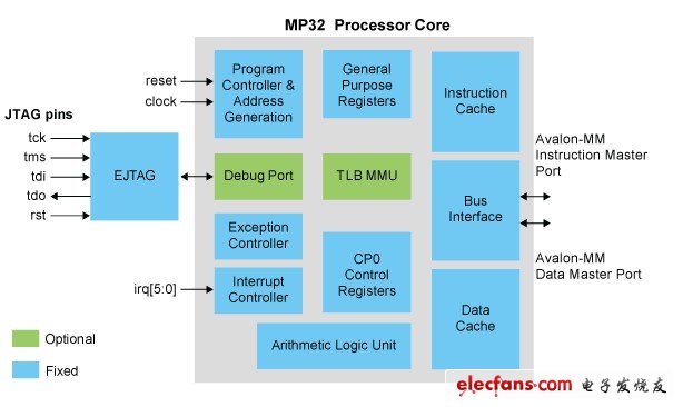 MP32处理器结构图