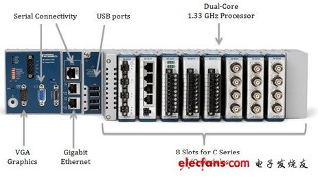 VGA图形端口、千兆以太网、用于C系列I/O模块的8个插槽