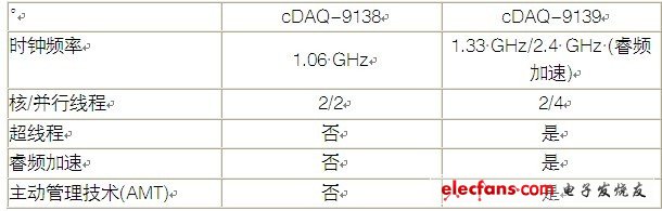 独立式NI CompactDAQ系统使用高级Intel双核处理器