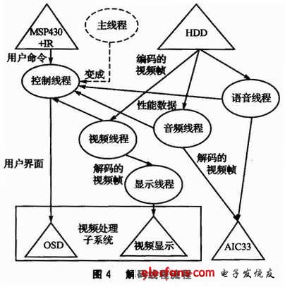 视频解码