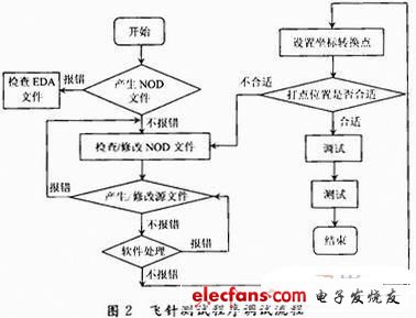 如图2  测试调试流程通常