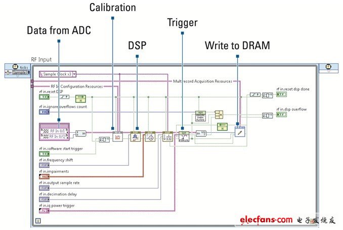 该LabVIEW 2012框图展示了VST信号链的每一部分，从信号采集到校准，再到数字信号处理（DSP）及存储于内存中