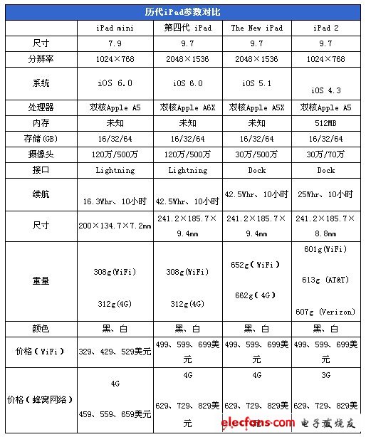 a5处理器