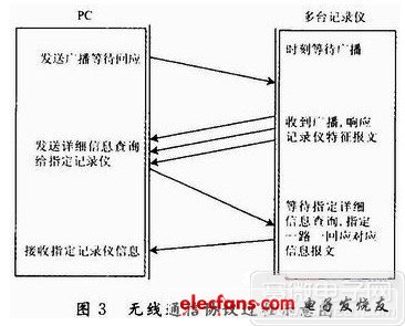 防碰撞