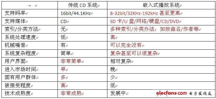 嵌入式播放系统和普通CD对比的不足以及优势