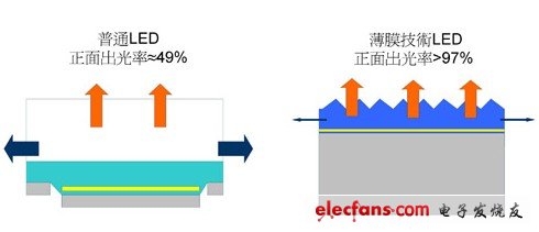 普通LED和薄技威廉希尔官方网站
LED的正面出光率比较