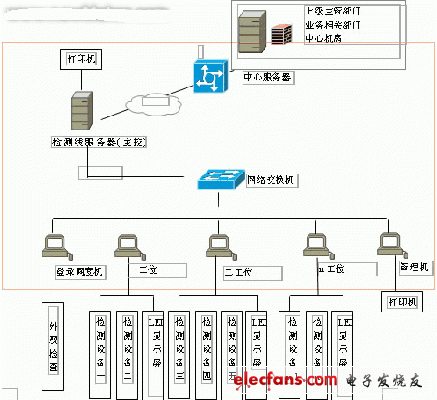 计算机联网检测系统结构