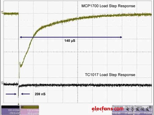 图2:MCP1700与TC1017的LDO负载阶跃响应比较