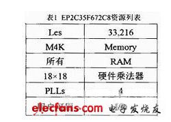 表1列出了该款FPGA的所有资源特性（电子发烧友网）