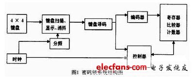 系统结构大致如图1（电子发烧友网）