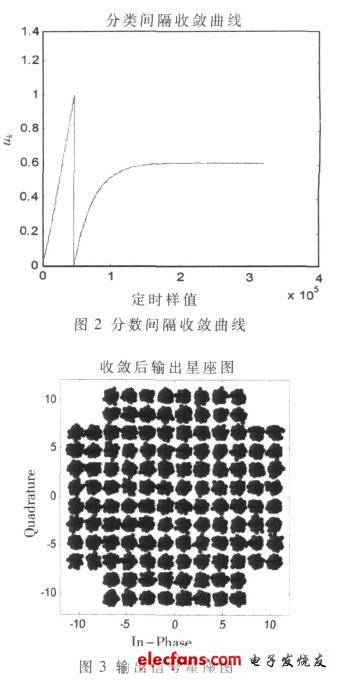 图3 定时同步收敛后的输出信号星座图（电子发烧友网）