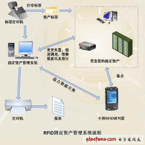 基于RFID校园固定资产管理解决方案