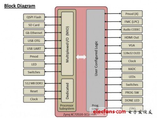 Zedboard开发板框图