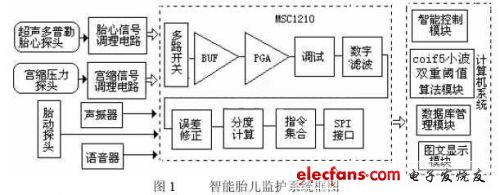 智能电脑胎儿监护系统框图如图1