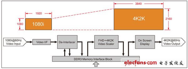 图 2，可将四路高清输入交错为 4K 显示的显示 TDP 缩放器参考设计