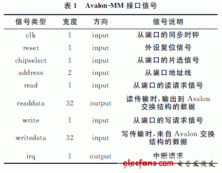 Avalon-MM定义了一组接口信号和总线时序，具体的接口信号见表1