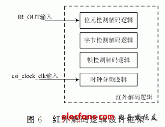 红外解码逻辑设计框架