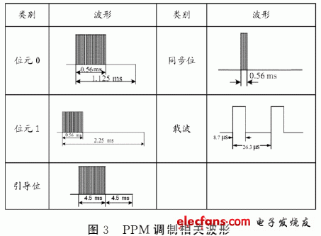 PPM调制相关波形