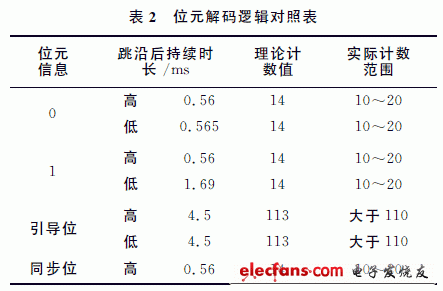 位元解码逻辑对照表